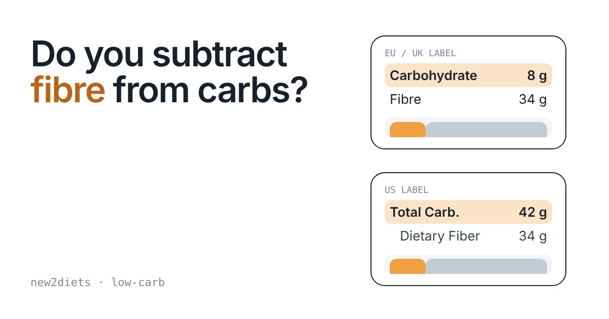 Two nutrition labels side by side: an EU label listing carbohydrate and fibre separately, and a US label with fibre inside total carbohydrate
