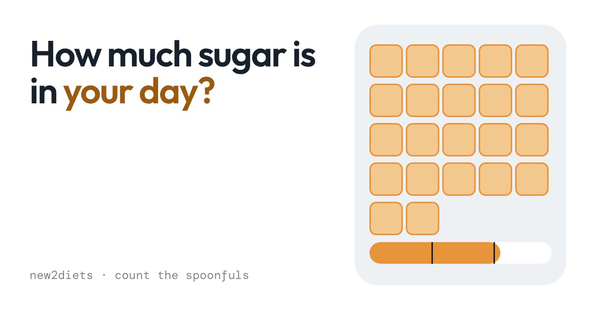 Grid of sugar cubes above a bar showing daily sugar against the 5% and 10% limits