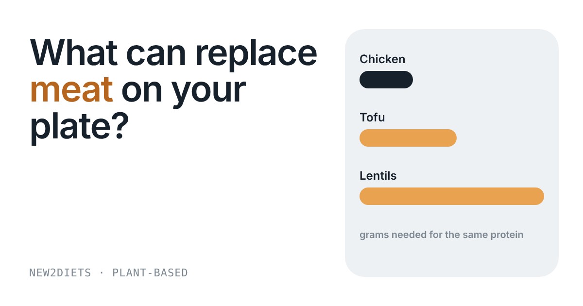 Bars comparing the grams of chicken, tofu and lentils needed for the same protein
