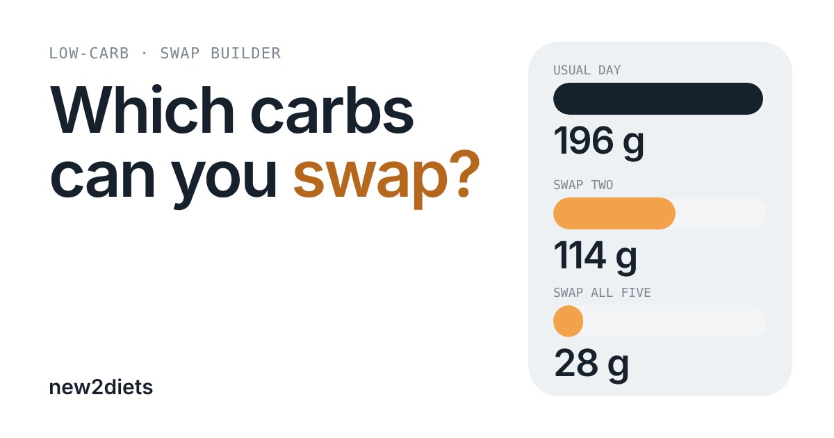 Bar chart comparing grams of carbs in a usual day (196 g), with two swaps (114 g) and with five swaps (28 g)